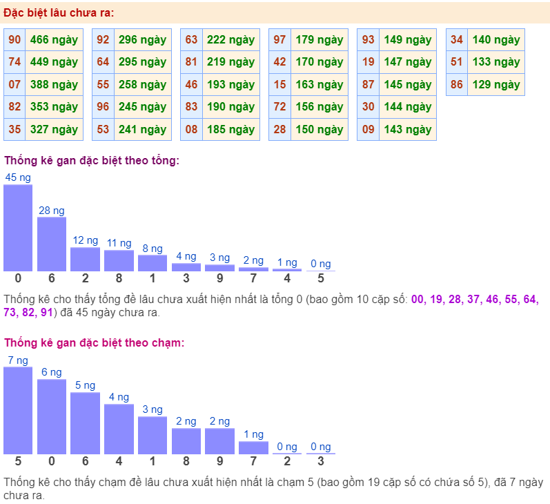 Thống kê gan đặc biệt ngày 11-1-2024