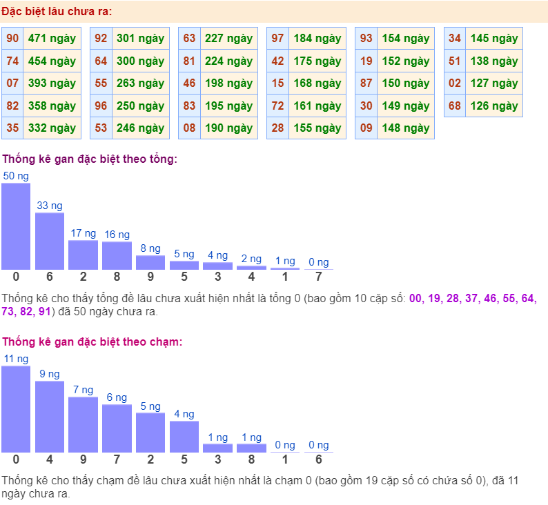 Thống kê gan đặc biệt ngày 16-1-2024