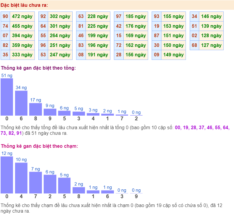 Thống kê gan đặc biệt ngày 17-1-2024