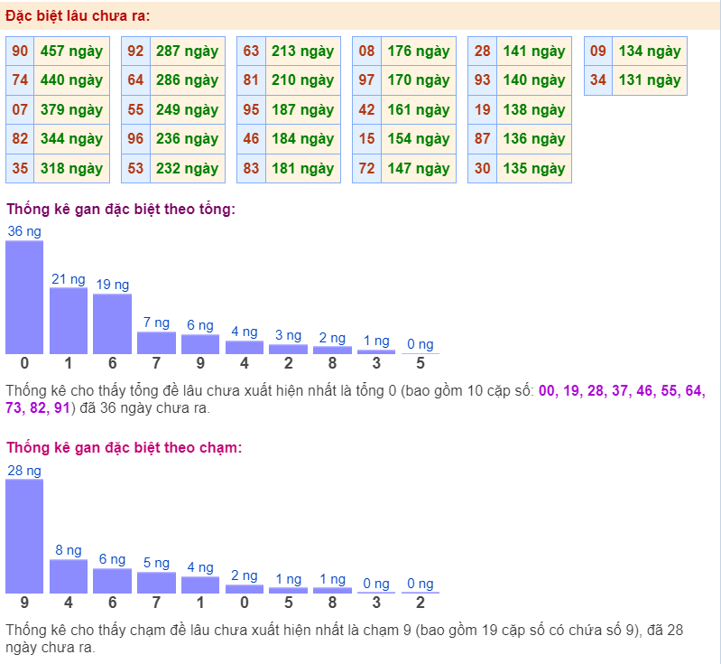 Thống kê gan đặc biệt ngày 2-1-2024