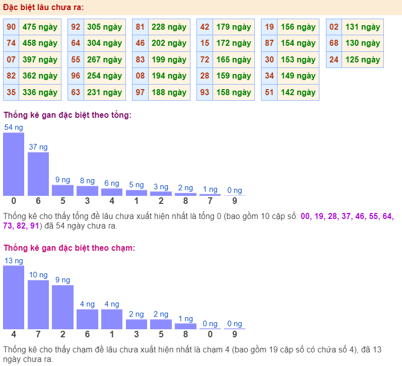 Thống kê gan đặc biệt ngày 20-1-2024