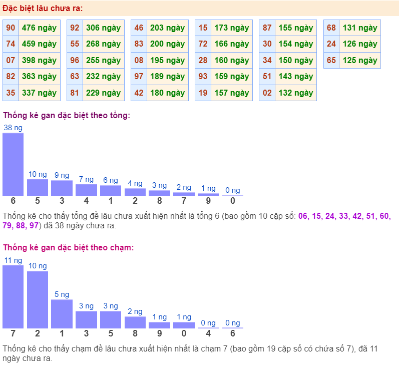 Thống kê gan đặc biệt ngày 21-1-2024