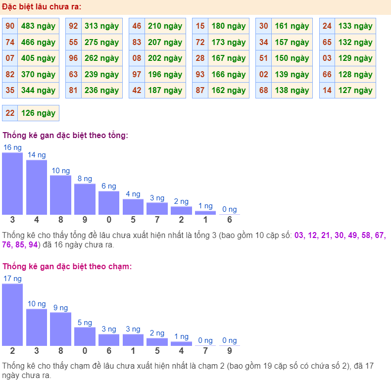 Thống kê gan đặc biệt ngày 28-1-2024