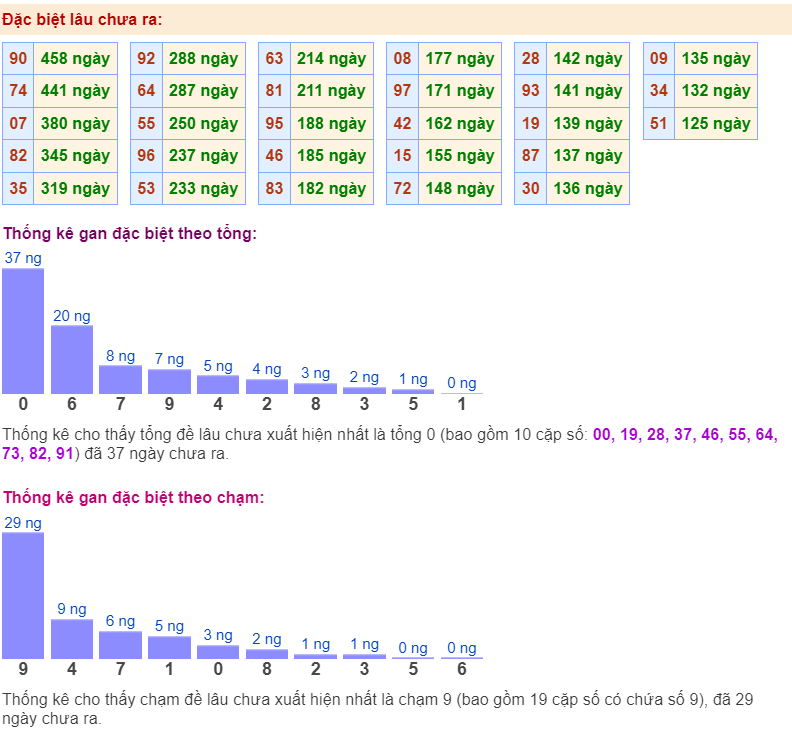 Thống kê gan đặc biệt ngày 3-1-2024