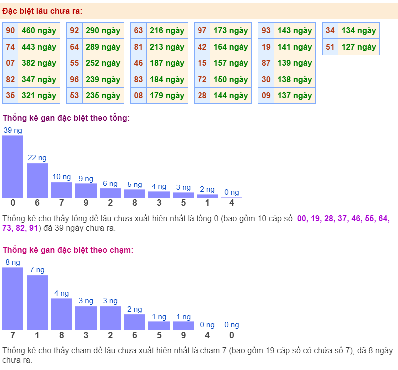 Thống kê gan đặc biệt ngày 5-1-2024