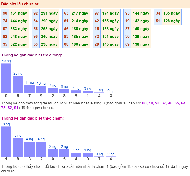 Thống kê gan đặc biệt ngày 6-1-2024