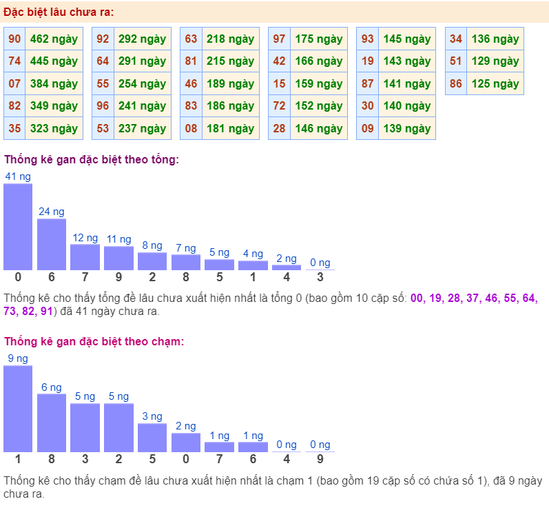 Thống kê gan đặc biệt ngày 7-1-2024