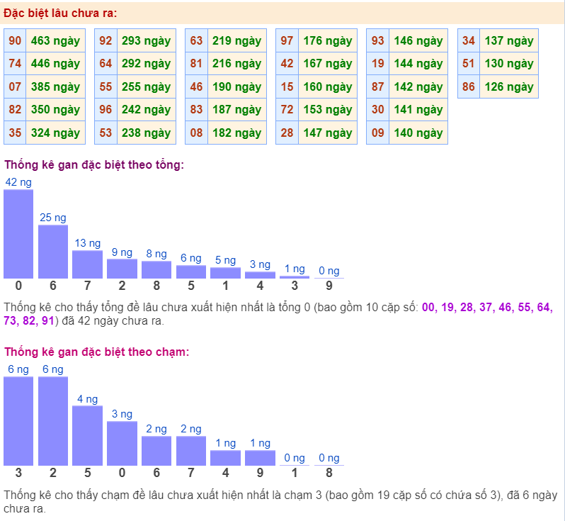 Thống kê gan đặc biệt ngày 8-1-2024