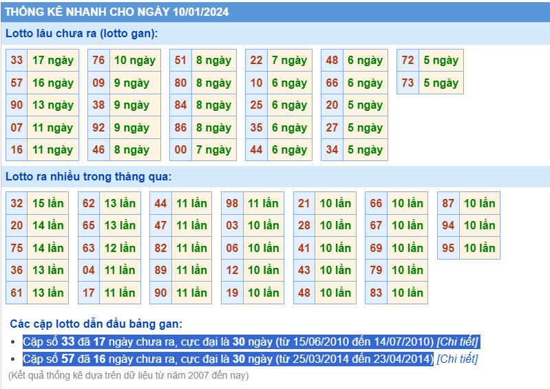 Thống kê loto ngày 10-1-2024