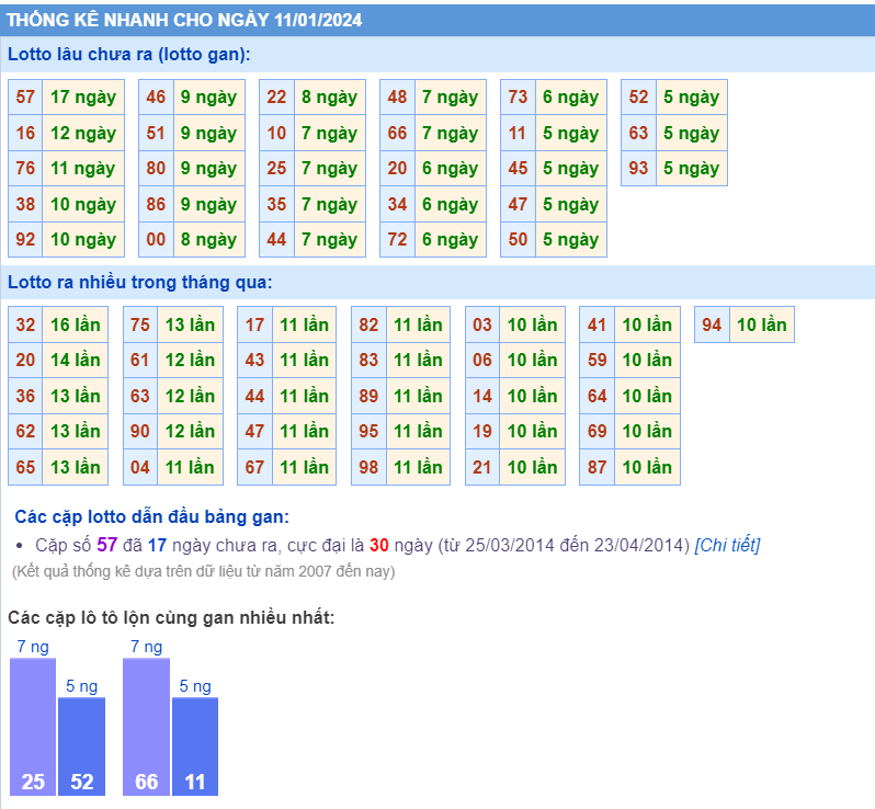 Thống kê loto ngày 11-1-2024