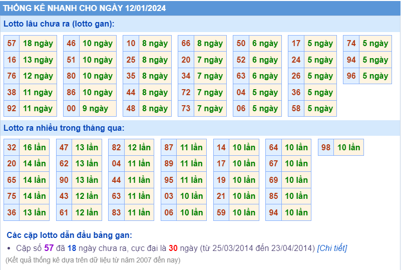 Thống kê loto ngày 12-1-2024