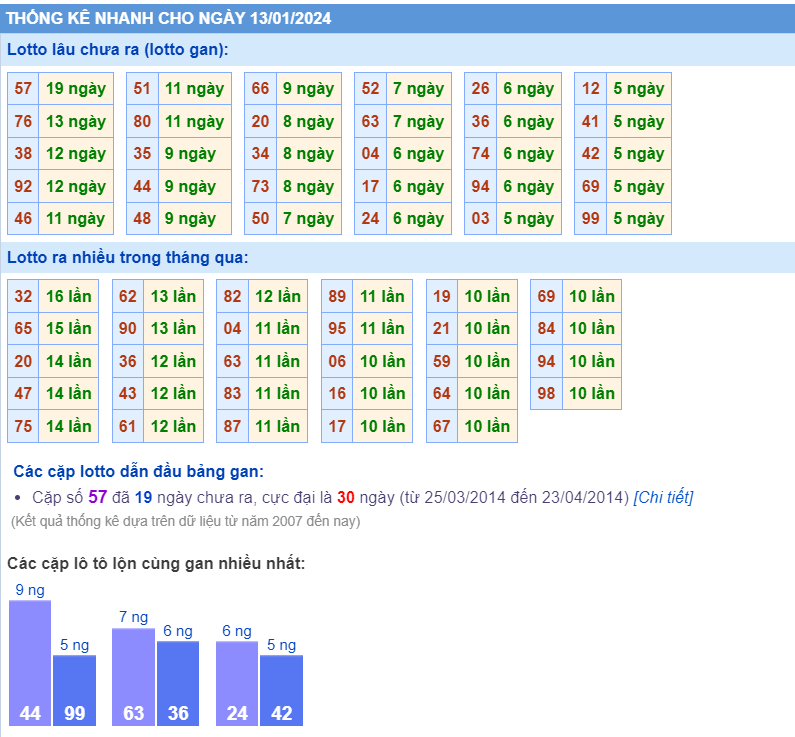 Thống kê loto ngày 13-1-2024