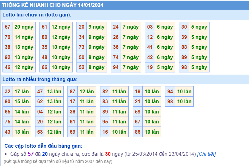 Thống kê loto ngày 14-1-2024