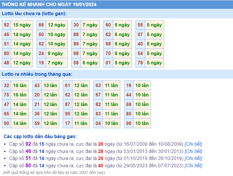 Thống kê loto ngày 16-1-2024