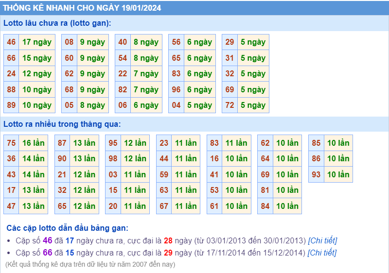 Thống kê loto ngày 19-1-2024