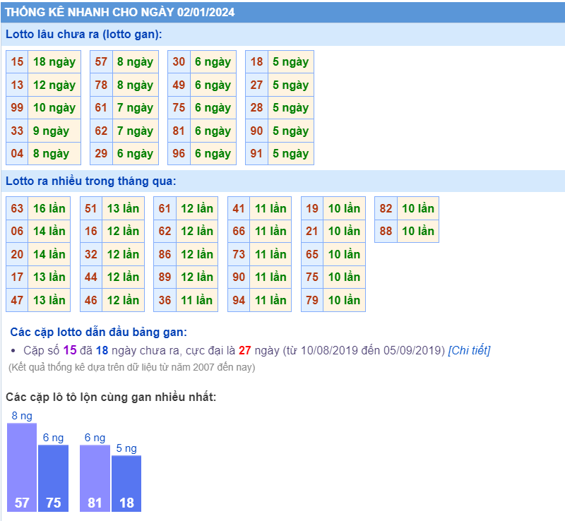 Thống kê loto ngày 2-1-2024