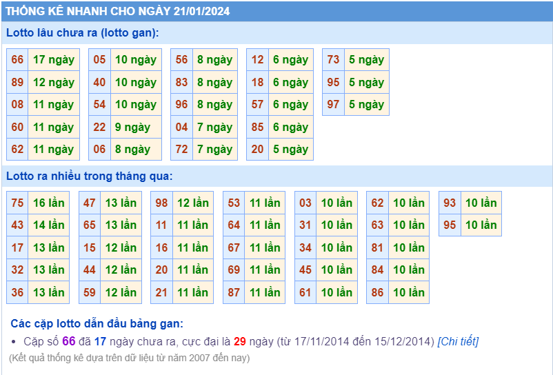 Thống kê loto ngày 21-1-2024