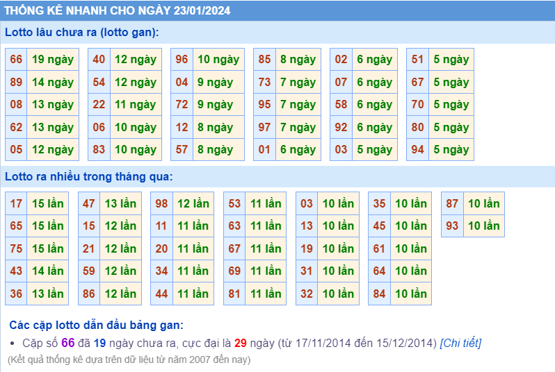 Thống kê loto ngày 23-1-2024
