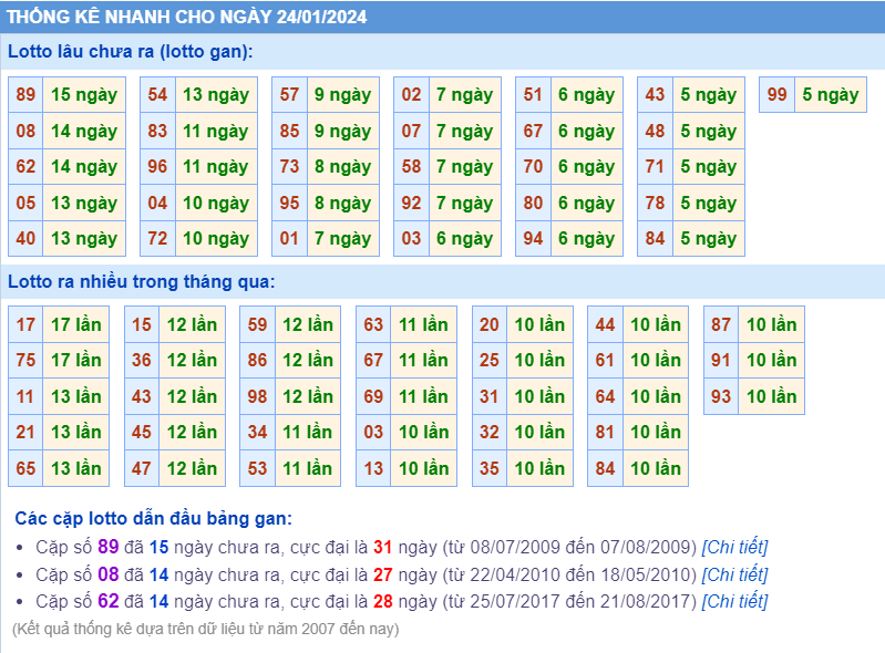 Thống kê loto ngày 24-1-2024