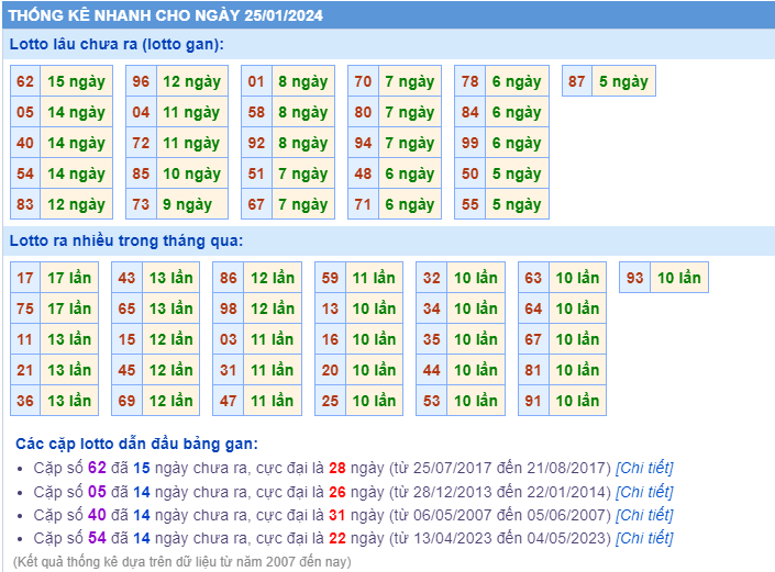 Thống kê loto ngày 25-1-2024