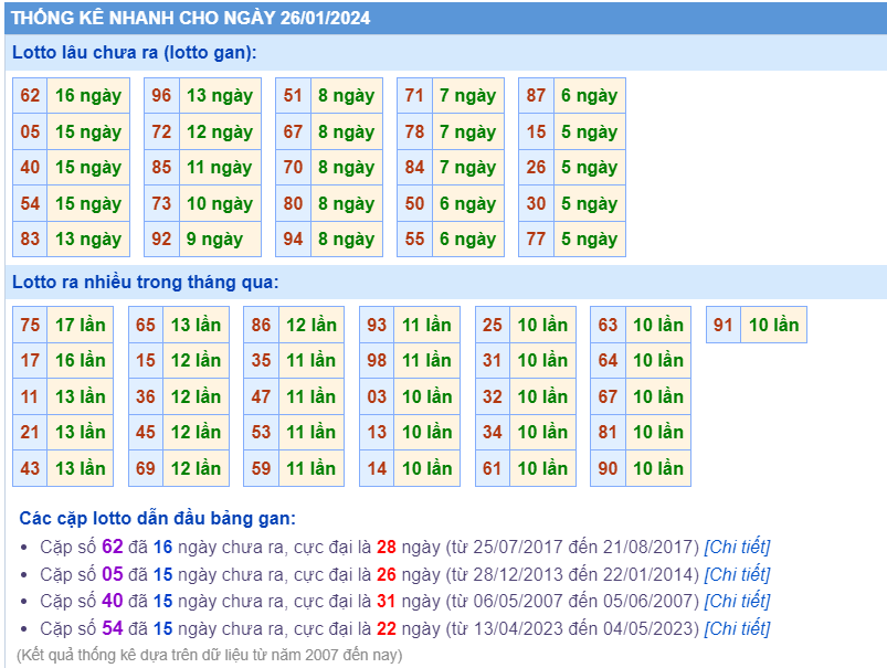 Thống kê loto ngày 26-1-2024