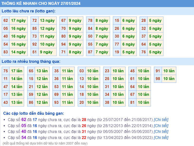 Thống kê loto ngày 27-1-2024