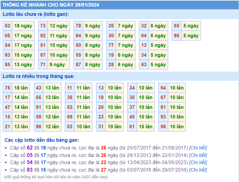 Thống kê loto ngày 28-1-2024