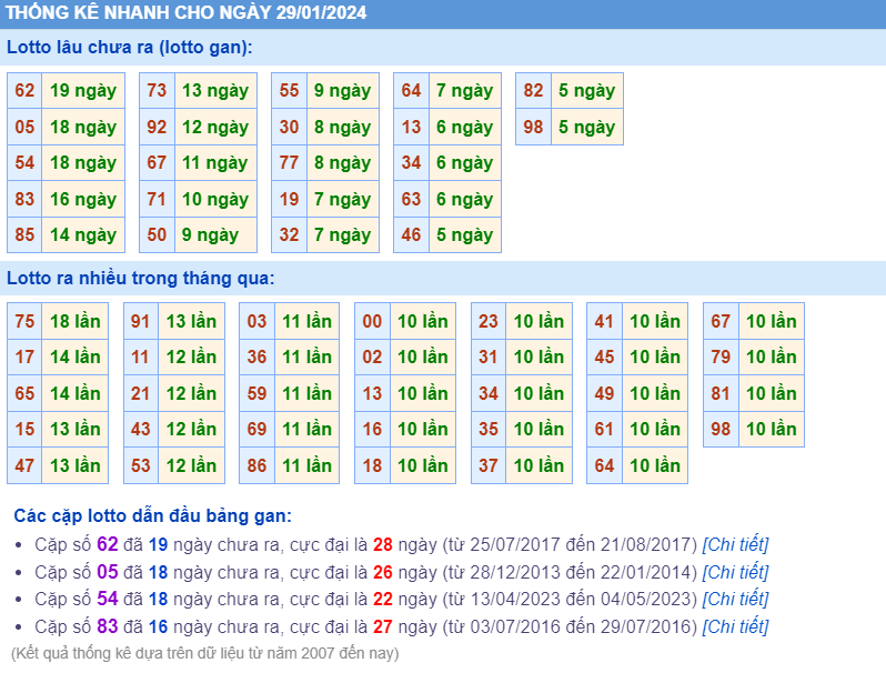 Thống kê loto ngày 29-1-2024