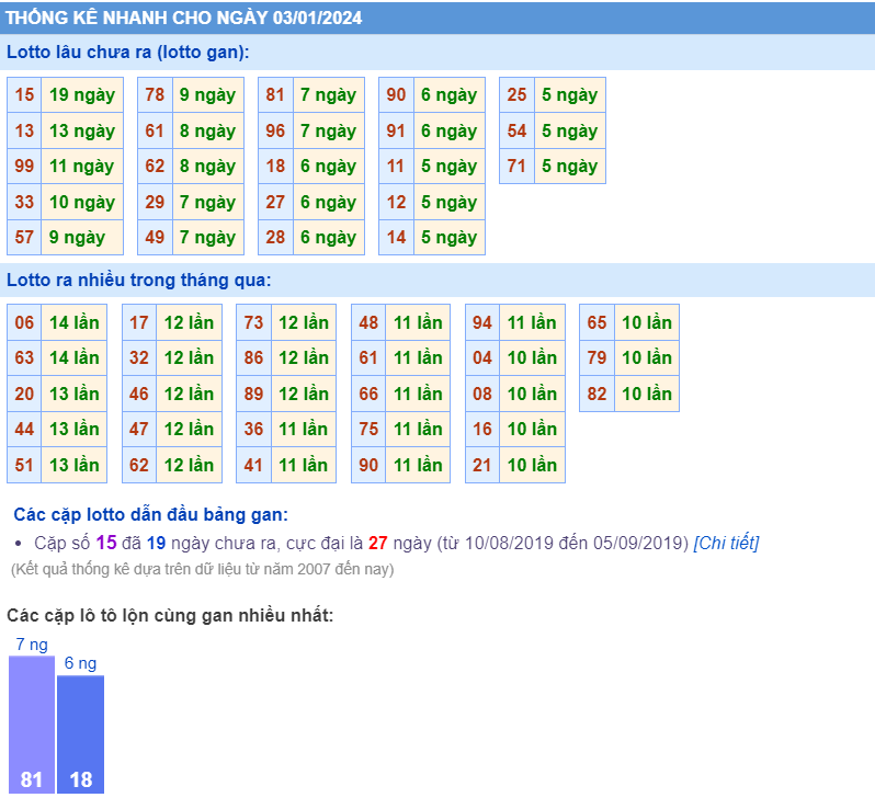 Thống kê loto ngày 3-1-2024