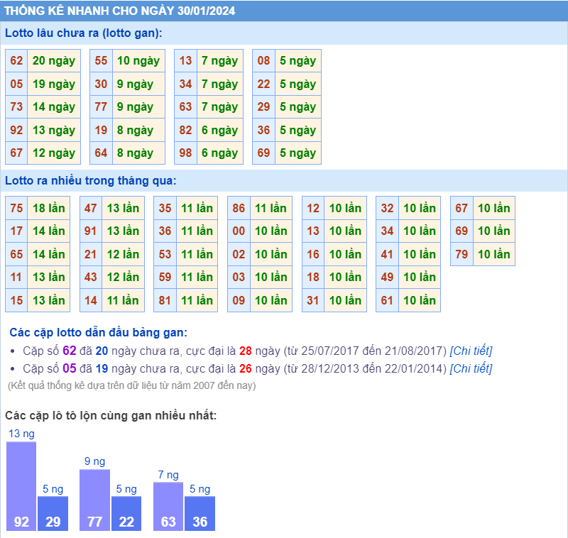 Thống kê loto ngày 30-1-2024