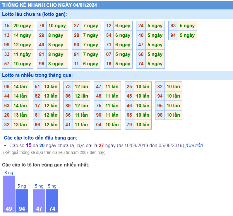 Thống kê loto ngày 4-1-2024