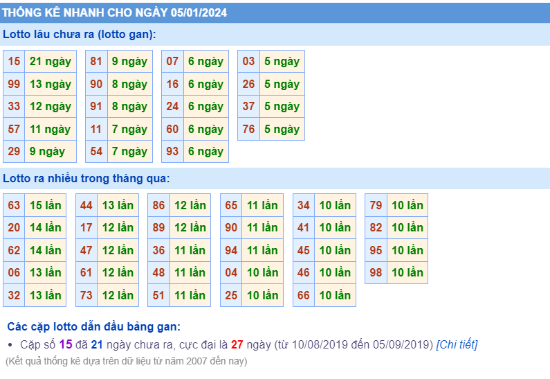 Thống kê loto ngày 5-1-2024