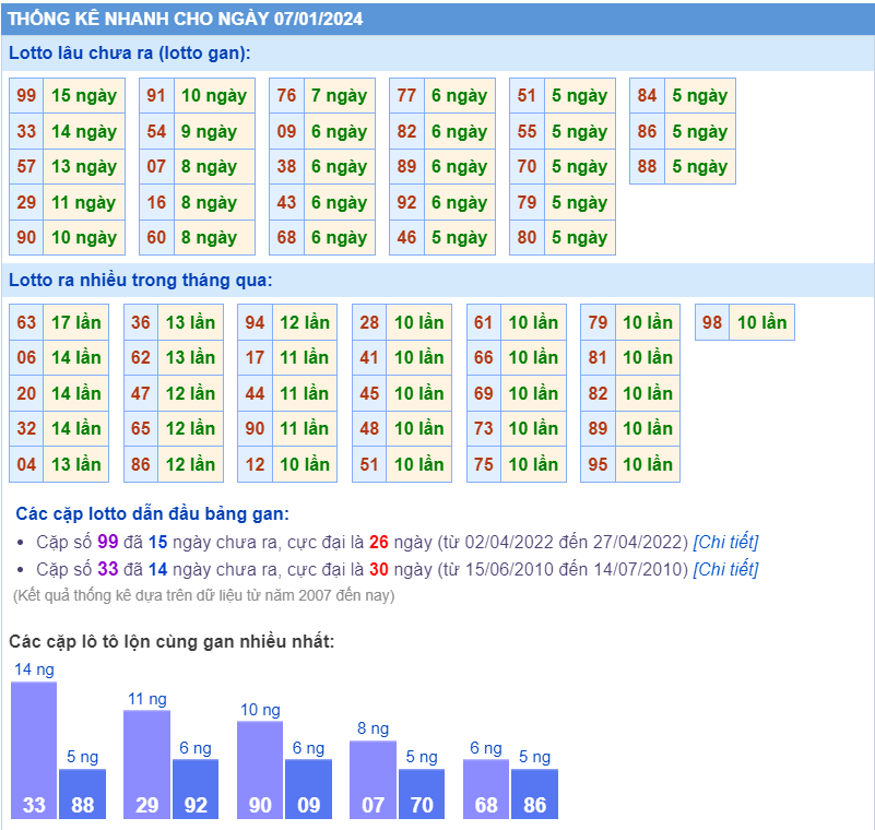 Thống kê loto ngày 7-1-2024