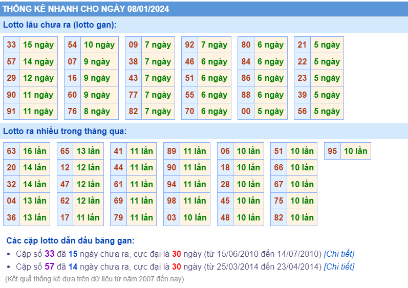 Thống kê loto ngày 8-1-2024