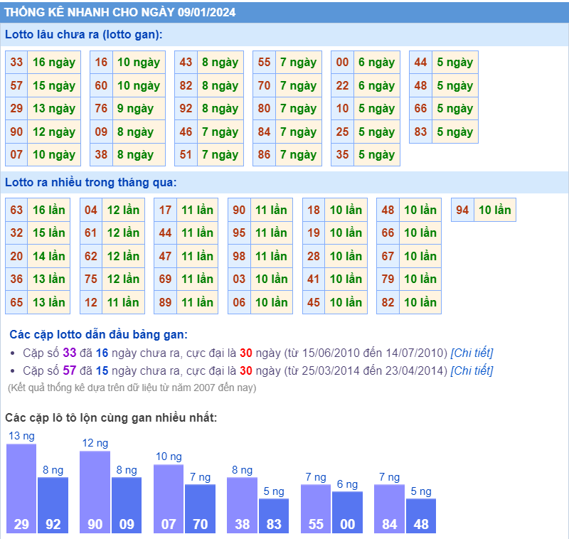 Thống kê loto ngày 9-1-2024