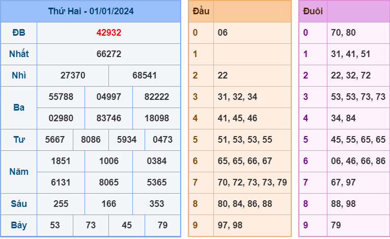 XSMB ngày 1-1-2024