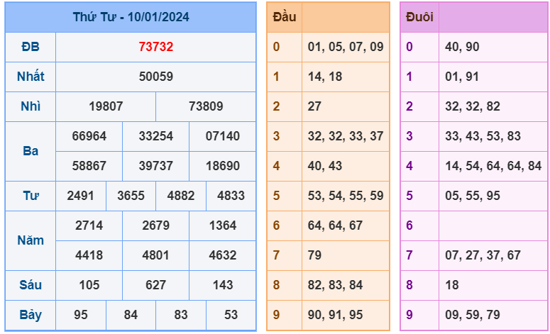 XSMB ngày 10-1-2024