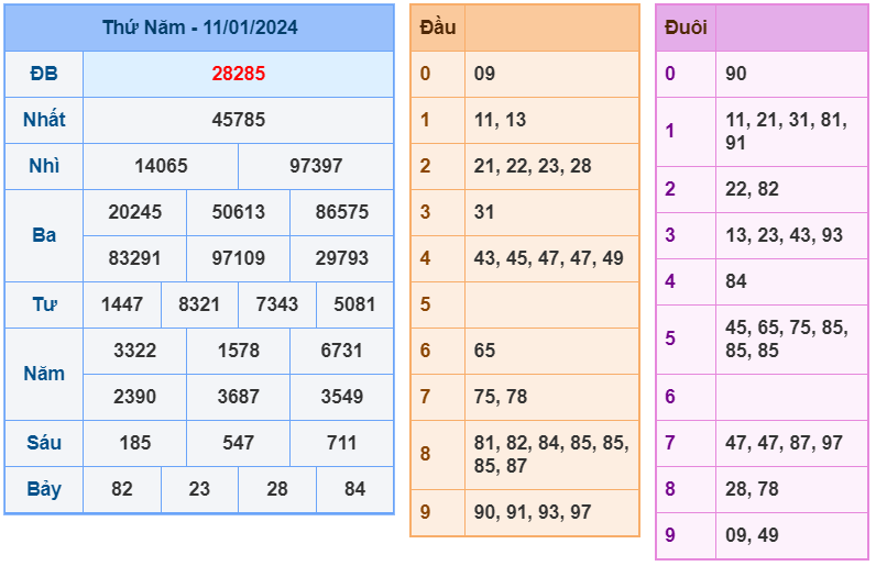 XSMB ngày 11-1-2024