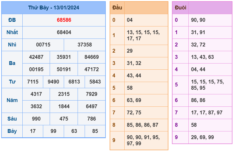 XSMB ngày 13-1-2024