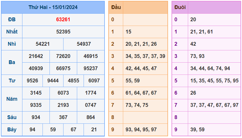 XSMB ngày 15-1-2024