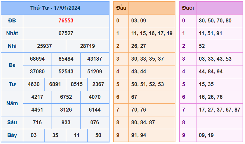 XSMB ngày 17-1-2024