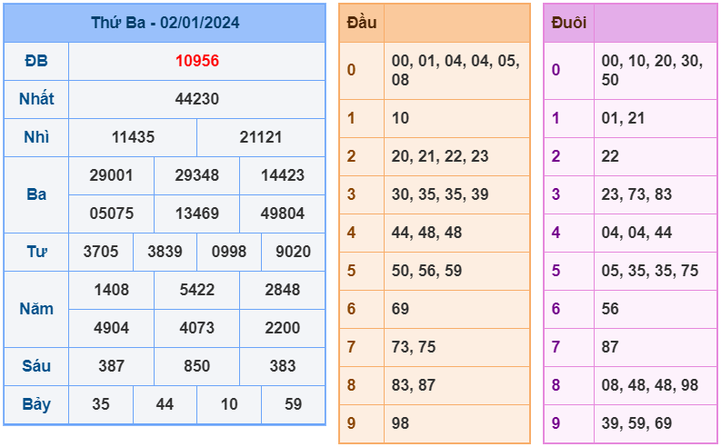 XSMB ngày 2-1-2024