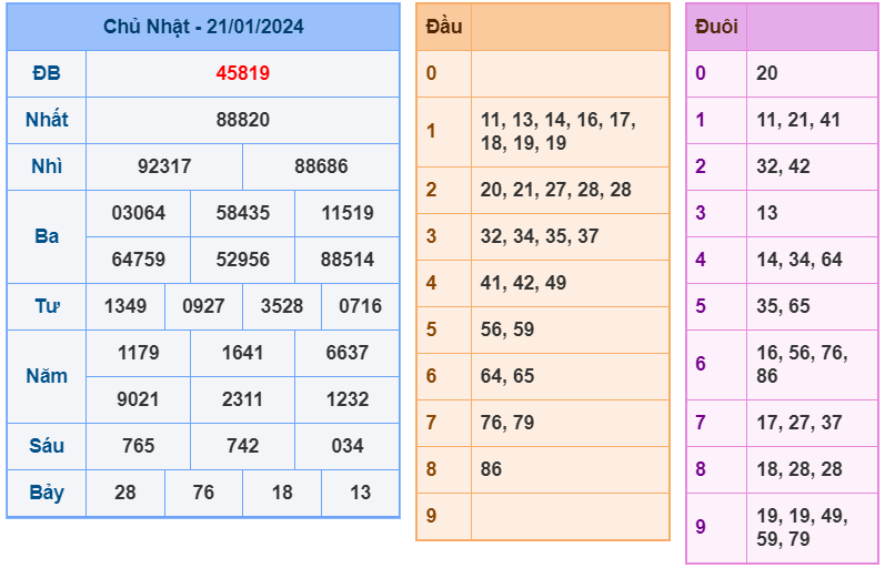 XSMB ngày 21-1-2024