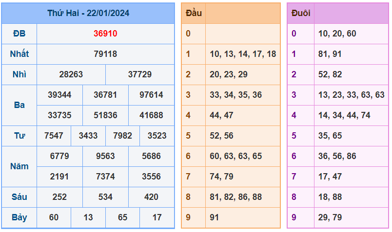 XSMB ngày 22-1-2024