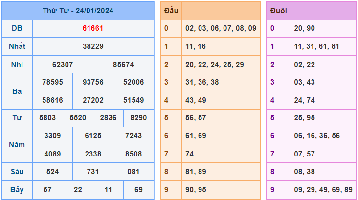 XSMB ngày 24-1-2024