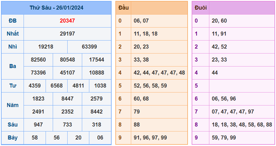 XSMB ngày 26-1-2024