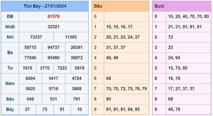 XSMB ngày 27-1-2024