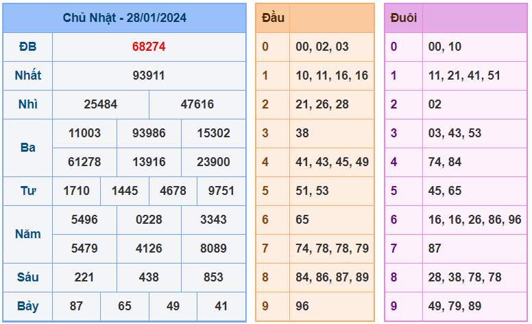 XSMB ngày 28-1-2024