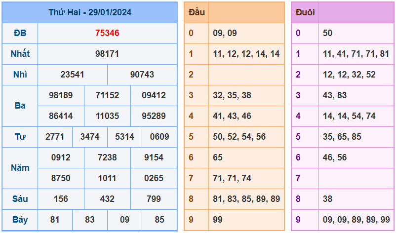 XSMB ngày 29-1-2024