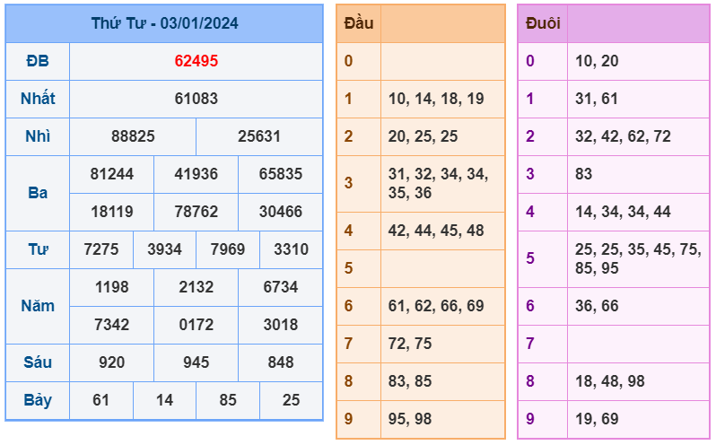 XSMB ngày 3-1-2024